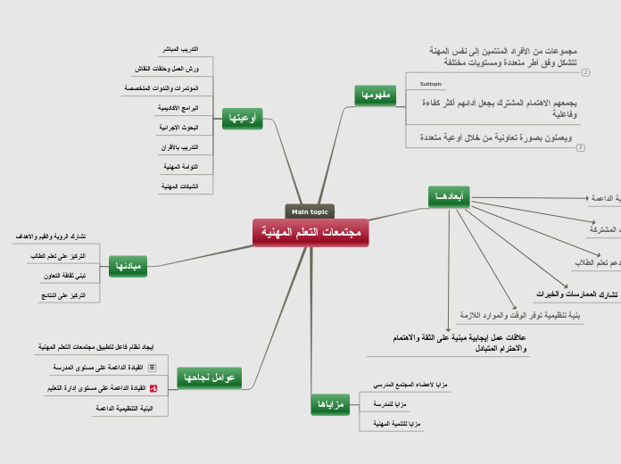 مجتمعات التعلم المهنيه